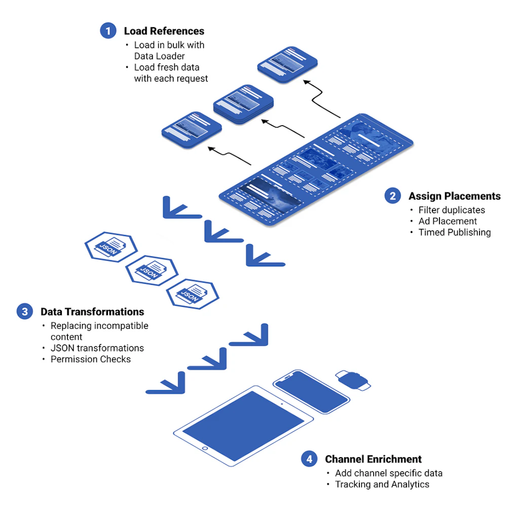 Diagram for the composition API.
